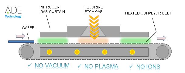 ADE reactor with belt